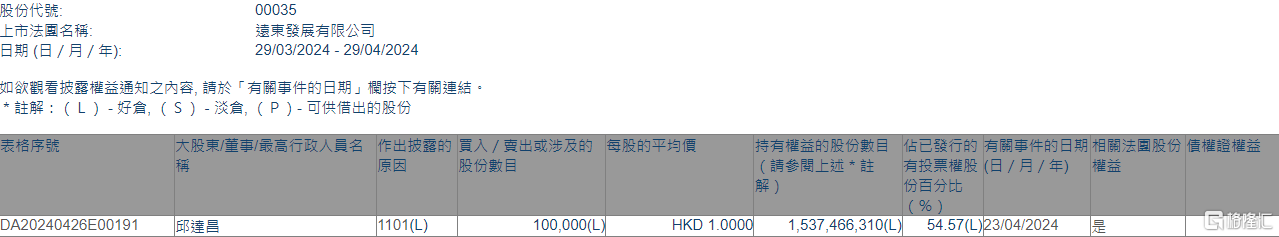 远东发展(00035.HK)获执行董事邱达昌增持10万股